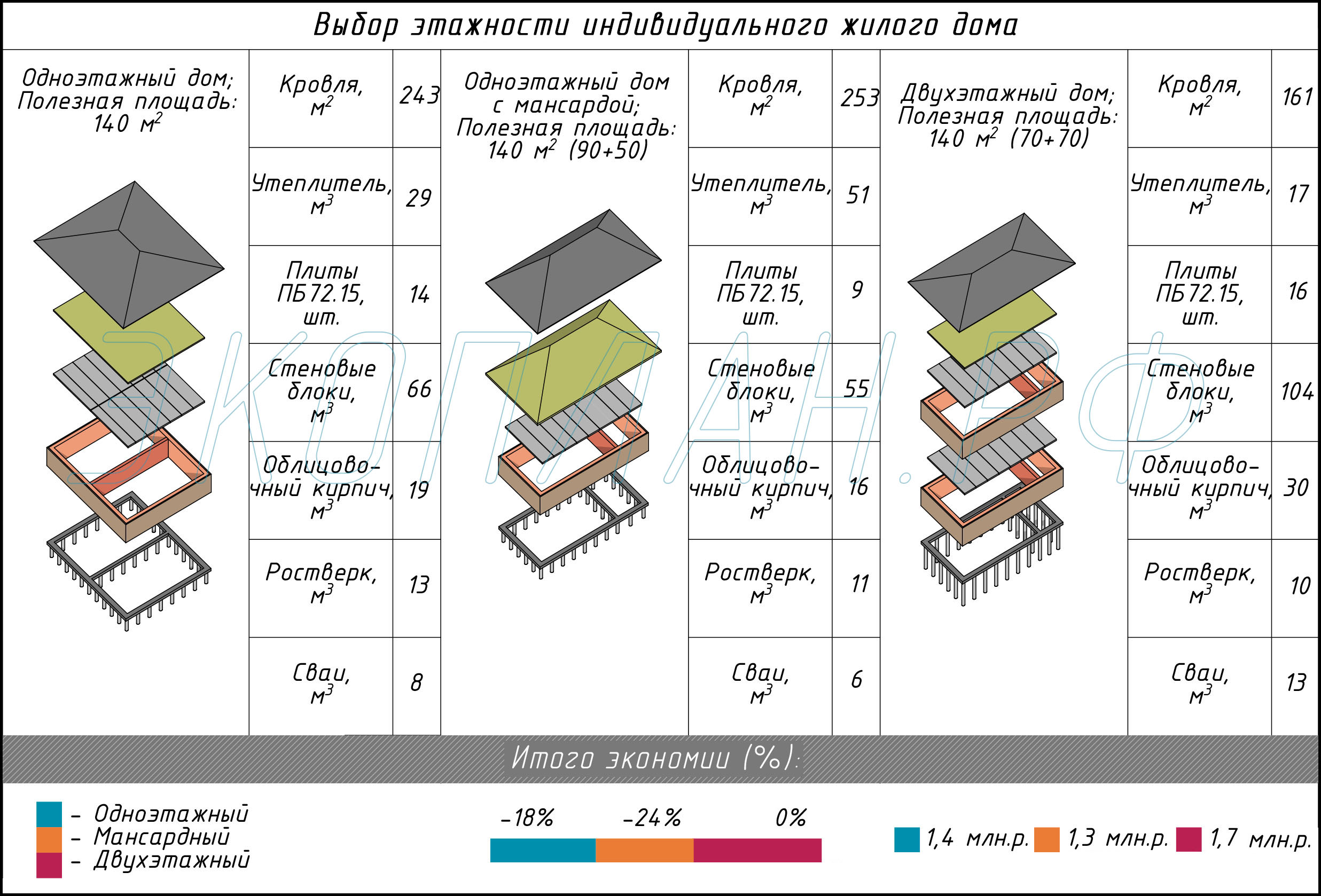 Выбор этажности индивидуального жилого дома